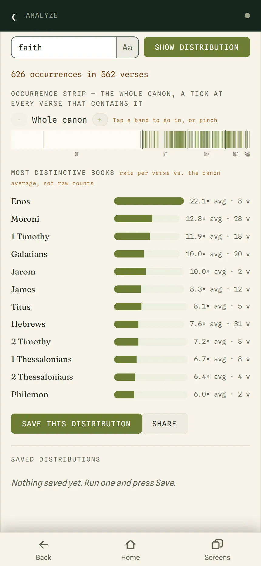 The Distribution of faith: 626 occurrences in 562 verses, a strip across the canon, and a ranking led by Enos and Moroni.