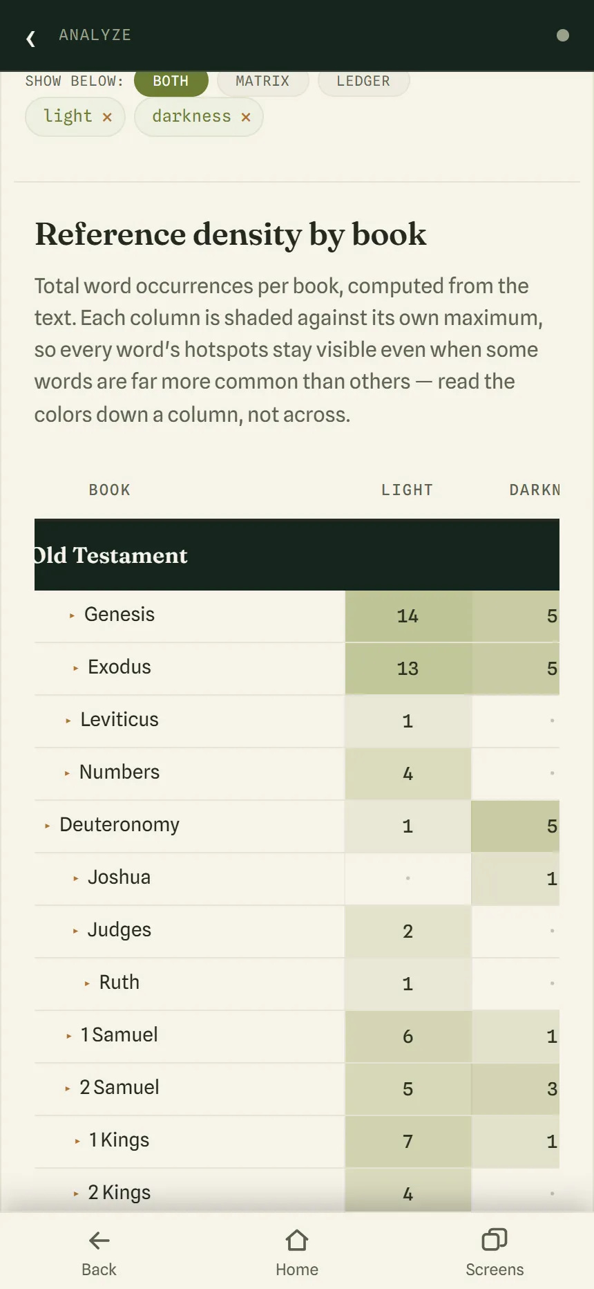 The Heatmap for light and darkness, showing counts for each Old Testament book shaded by how often each word appears.