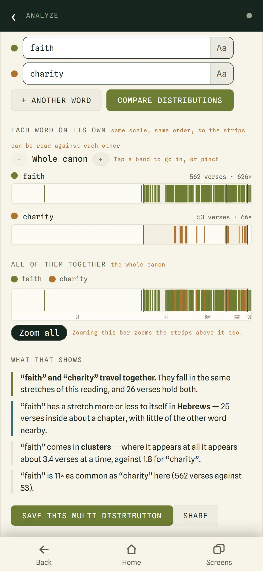Multi Distribution of faith and charity, with a strip for each word, a combined strip, and notes on what they show.