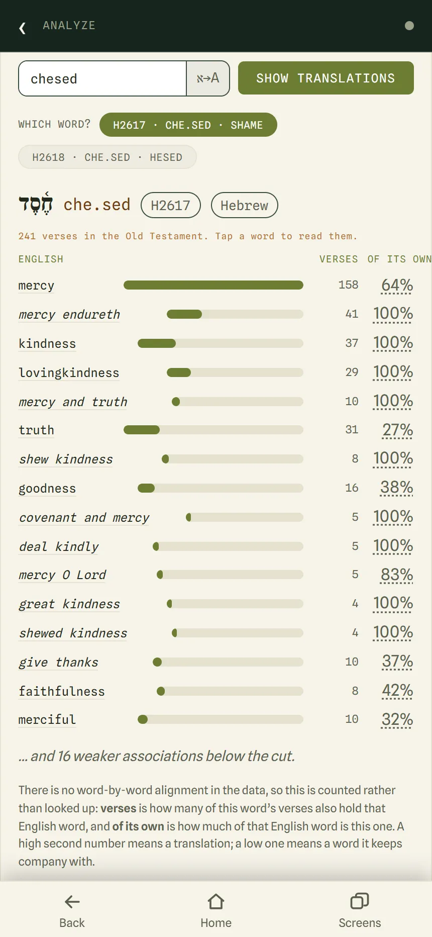 Translations of chesed (H2617): mercy in 158 verses, then kindness, lovingkindness and several phrases, each with counts.